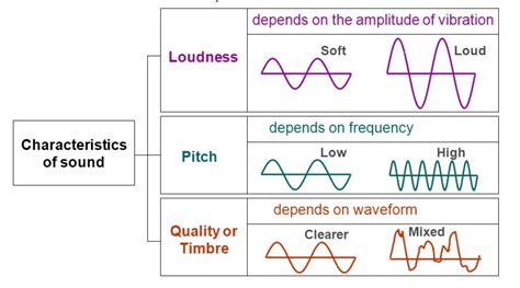 image properties of sound