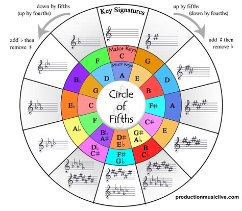 image circle of fifths